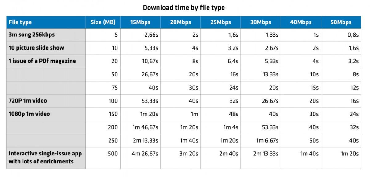 Download time by file type
