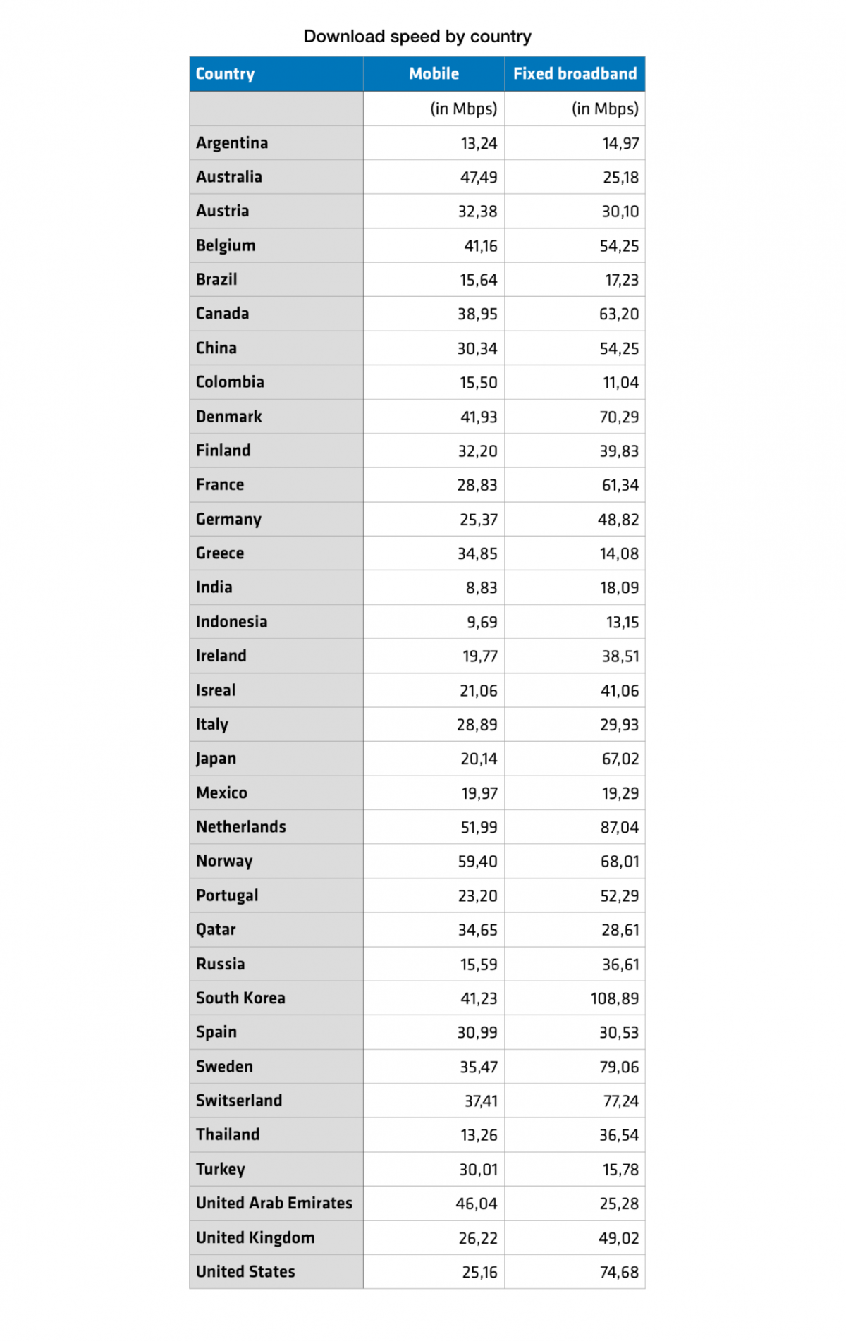 Speed up your app: download speed by country